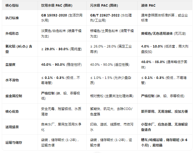 聚合氯化铝(PAC)产品核心指标对比表(含液体PAC).png